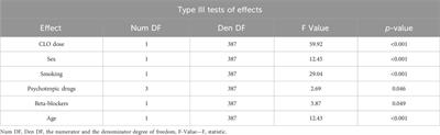 Clinical and pharmacological factors influencing serum clozapine and norclozapine levels